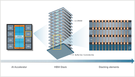 HBM: Materials Innovation Propels High-Bandwidth Memory Into the AI Era