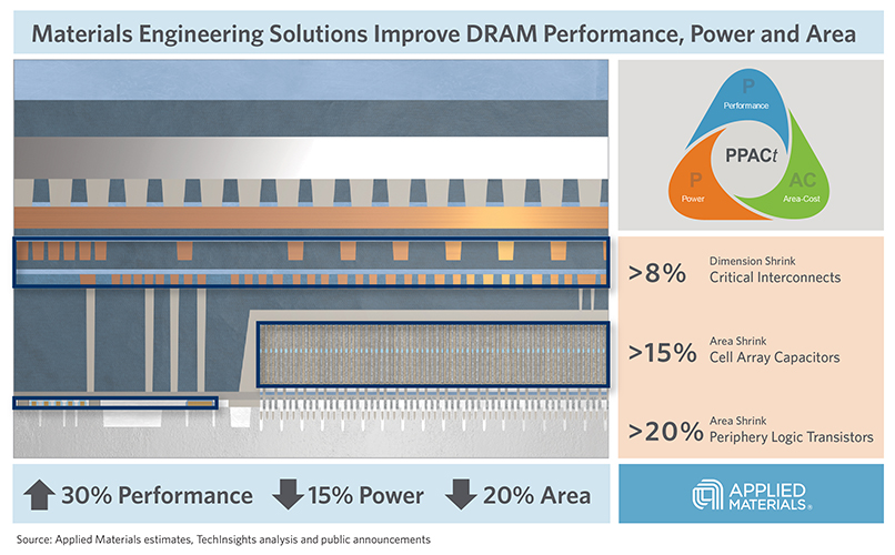 DRAM Performance