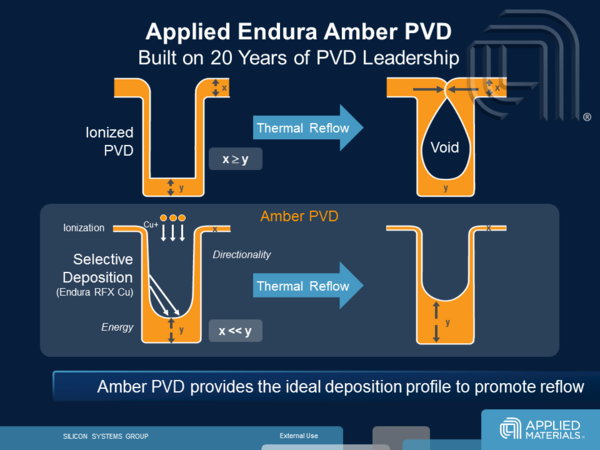 Endura Amber PVD