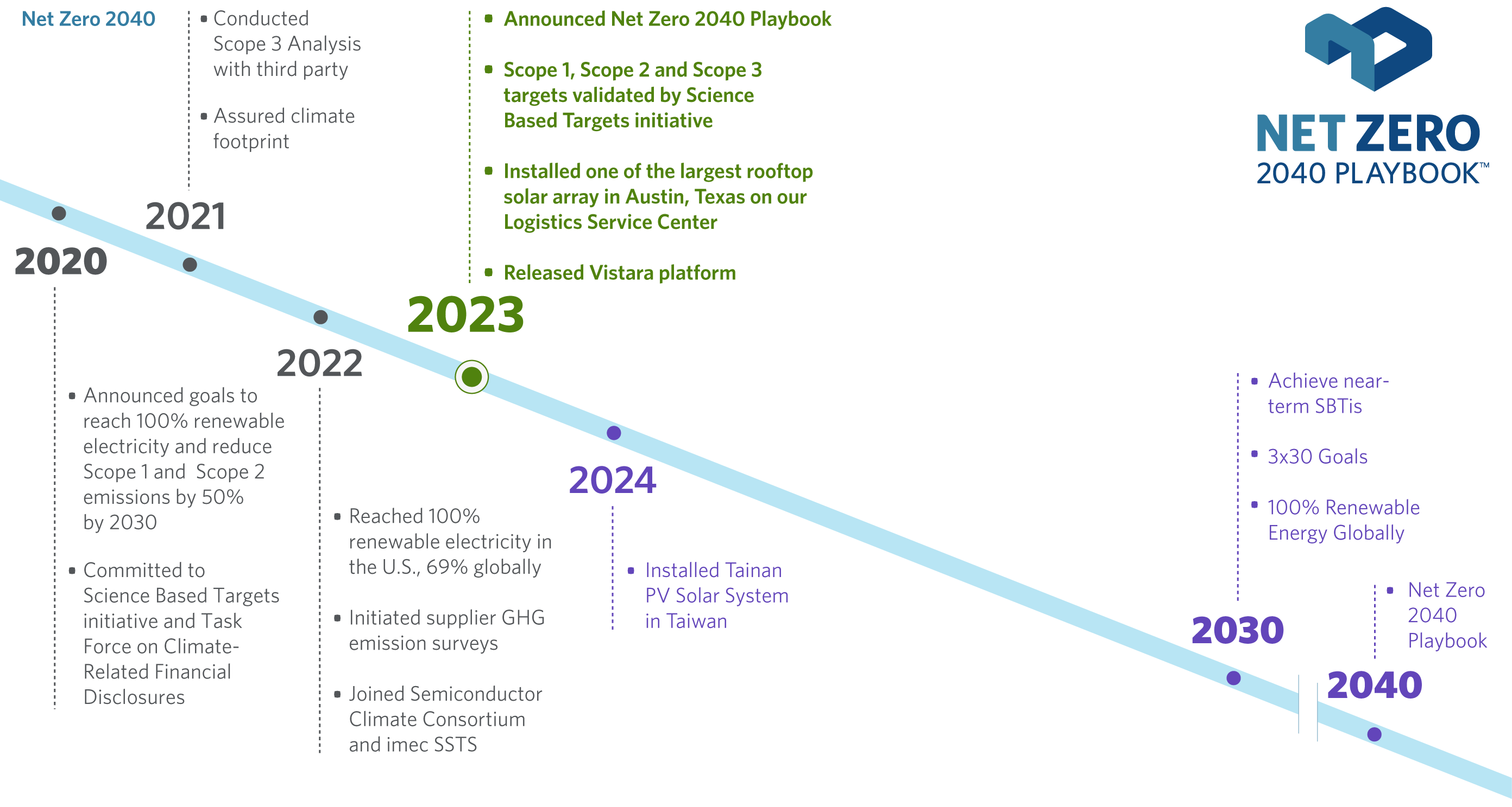 Net Zero Timeline
