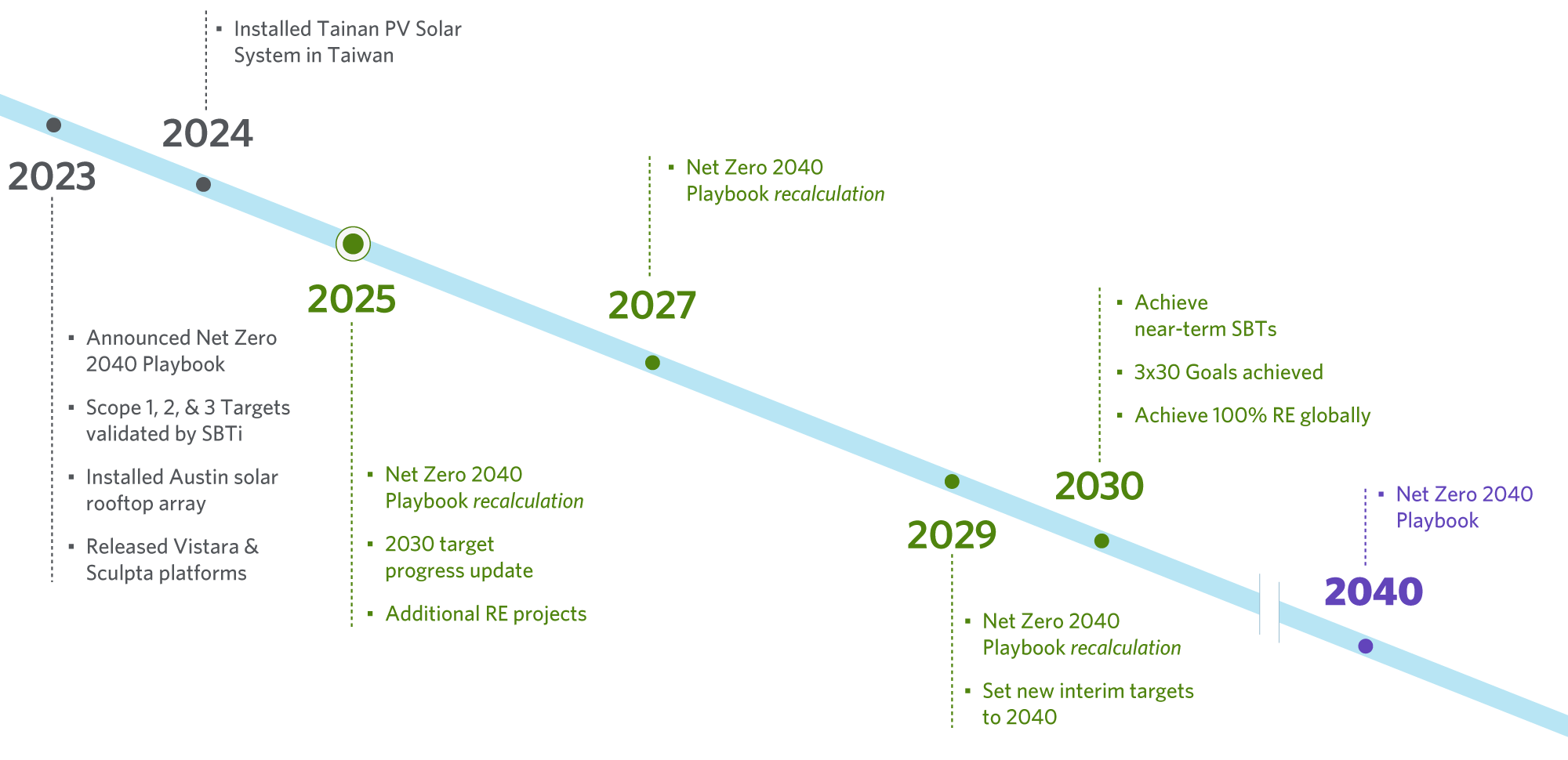 Net Zero Timeline