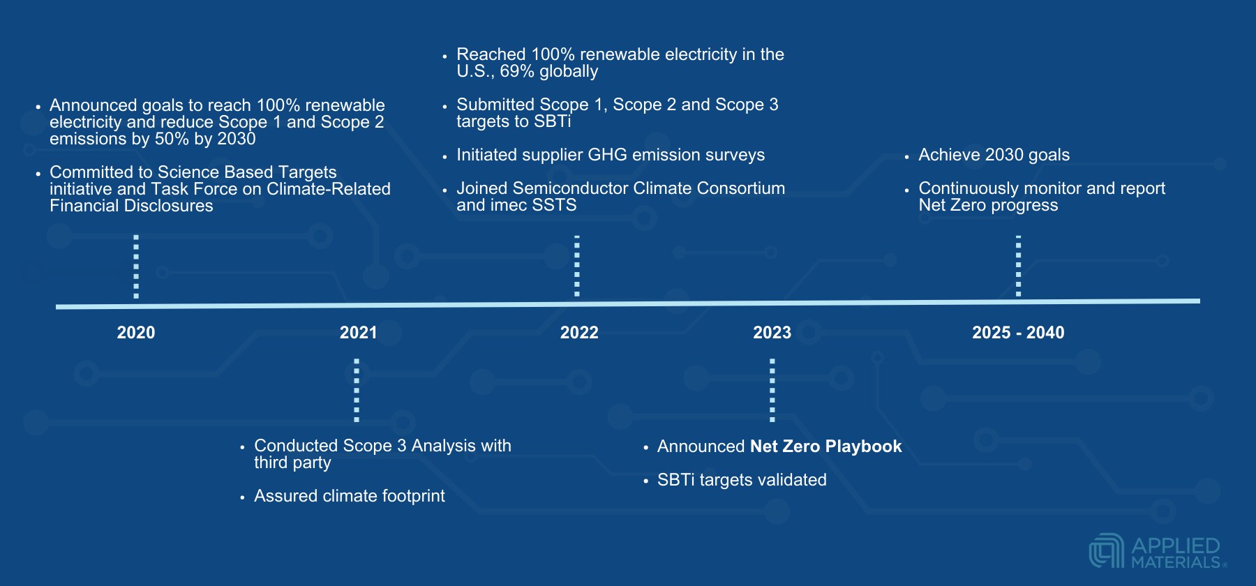 Net Zero Timeline