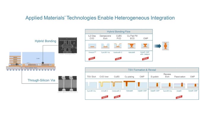 Heterogeneous Chip Integration