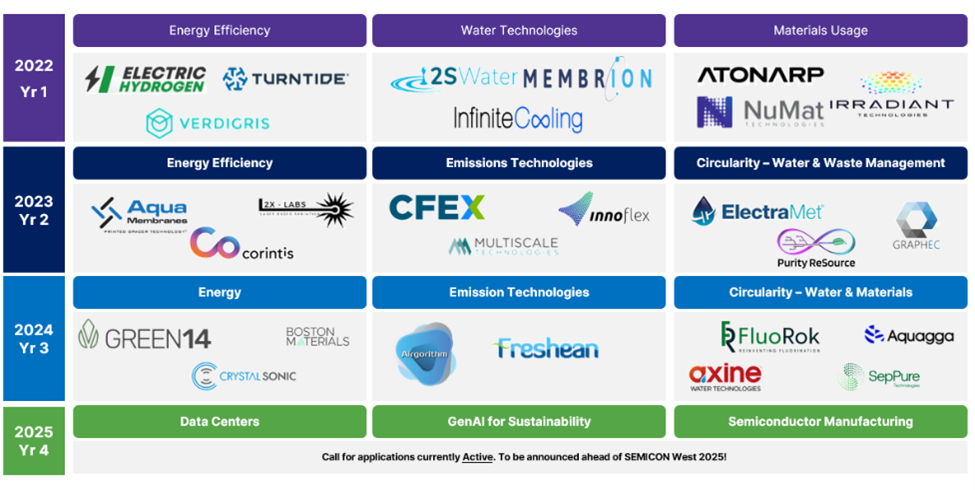 S3 Startup Finalists