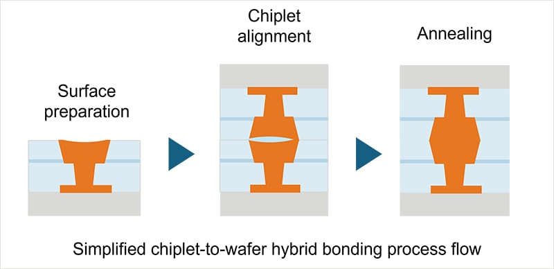 chiplet-to-wafer bonding