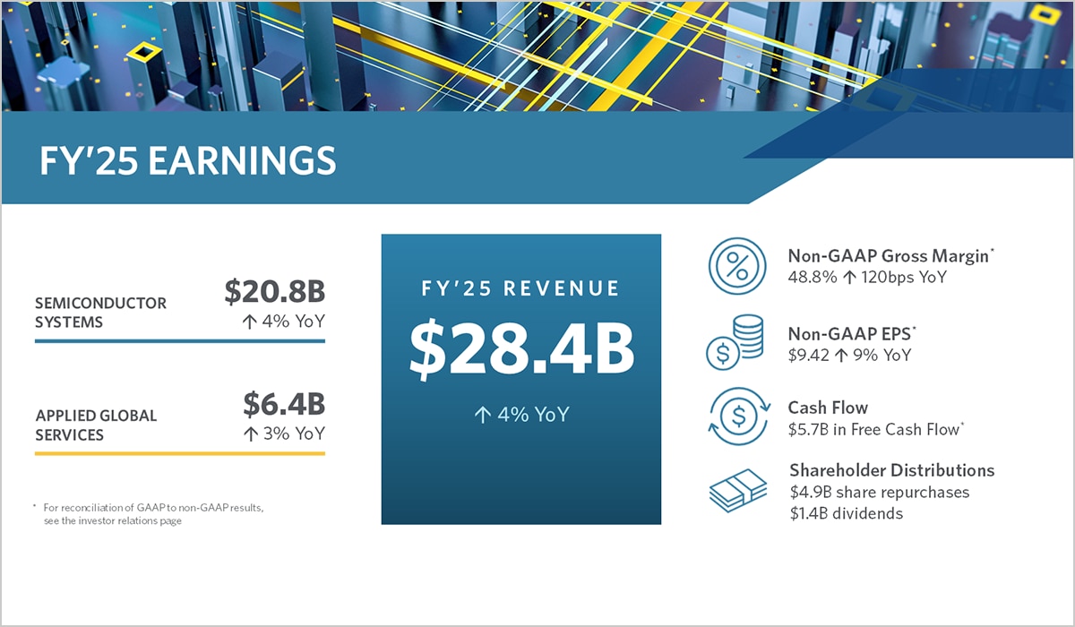 Applied Materials Announces Fourth Quarter and Fiscal Year 2025 Results
