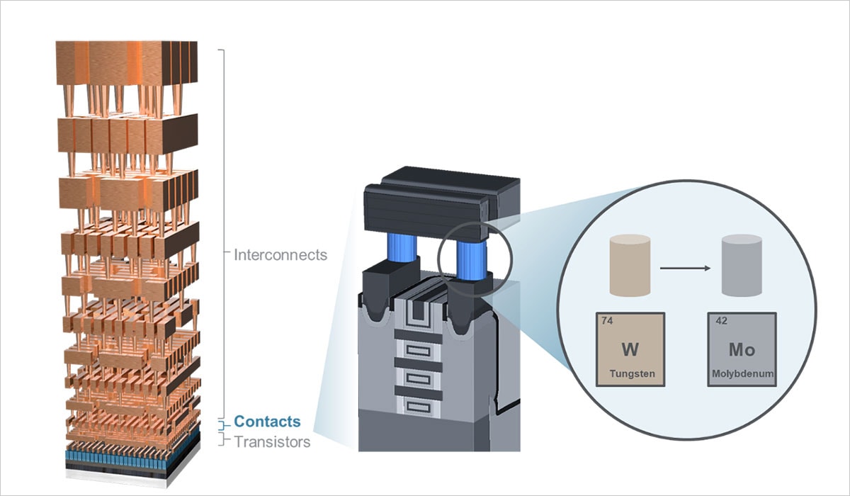 Co-optimized Process and Metrology Accelerates Molybdenum Contact Development