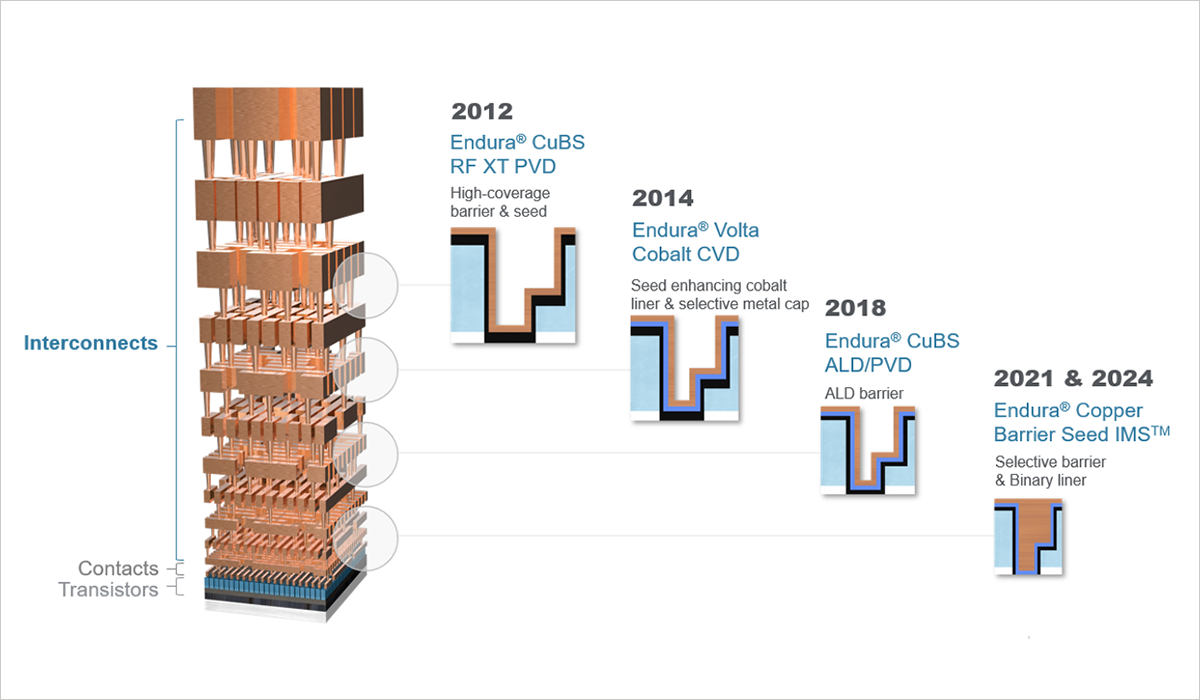 Advancing Chip Performance with 30 Years of Wiring Leadership