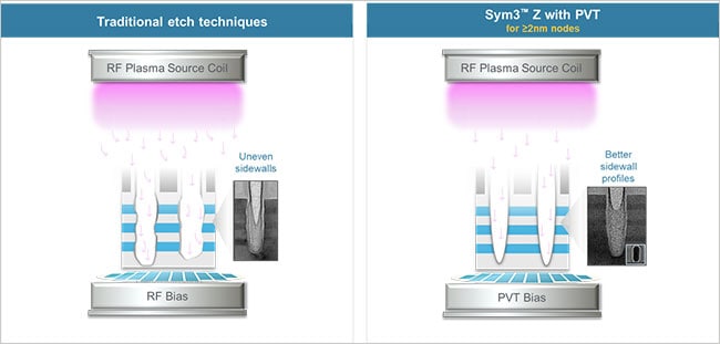 Traditional etch vs Sym3