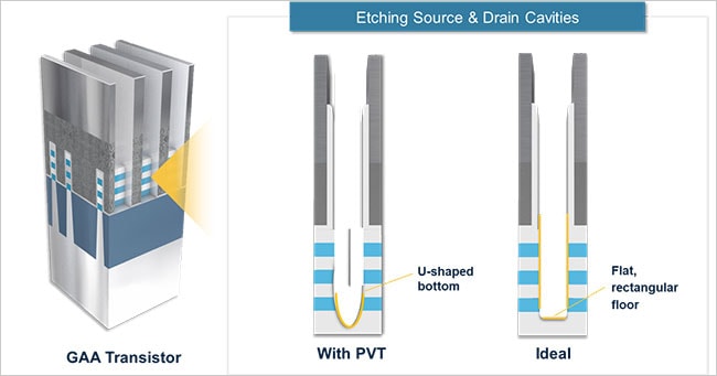 Etching Source & Drain Cavities