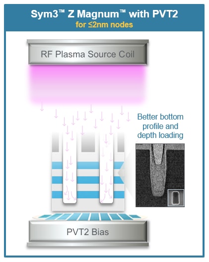 Sym3 Z Magnum RF Plasma