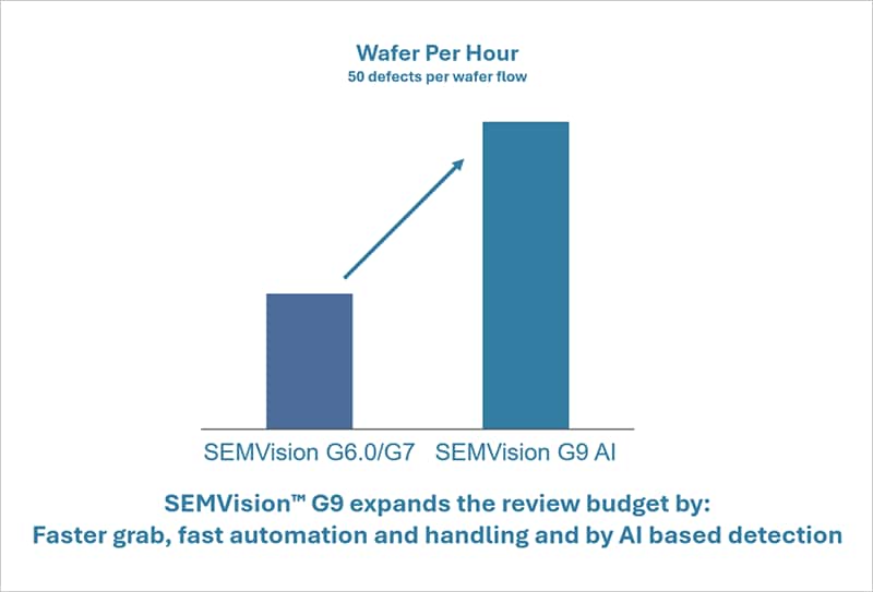 Wafer per Hour Comparison - SEMVIsion G7 vs G9