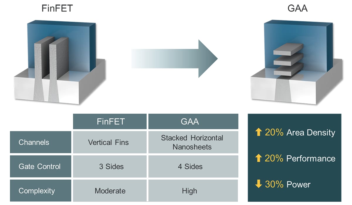 Enabling the Next Generation of Transistors