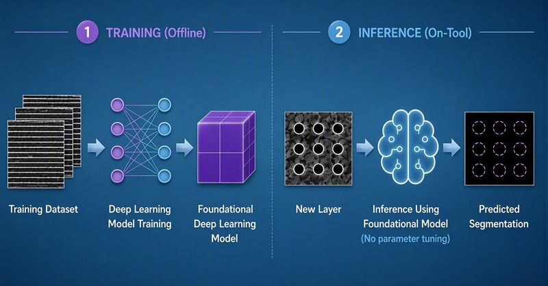 Applied VeritySEM 20 deep learning segmentation: the foundational model is trained offline, then runs on-tool to segment a new layer with no parameter tuning.