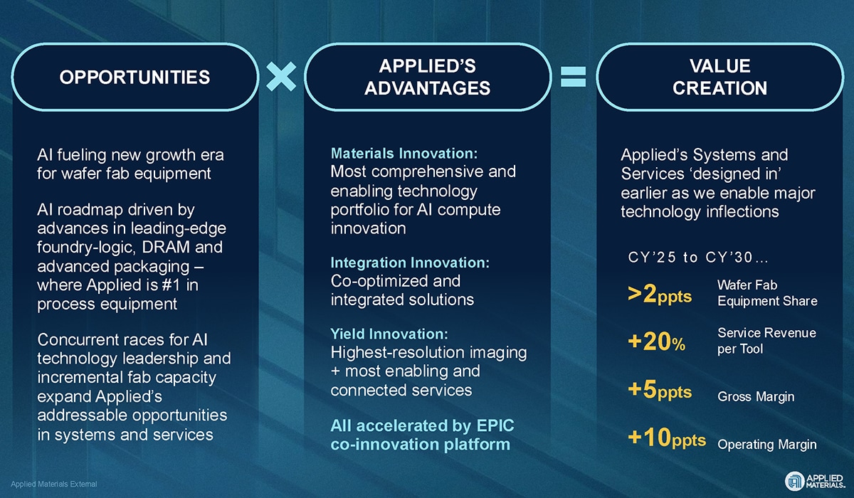 Applied Materials Set to Outperform as AI Drives Sustained Demand for Wafer Fab Equipment