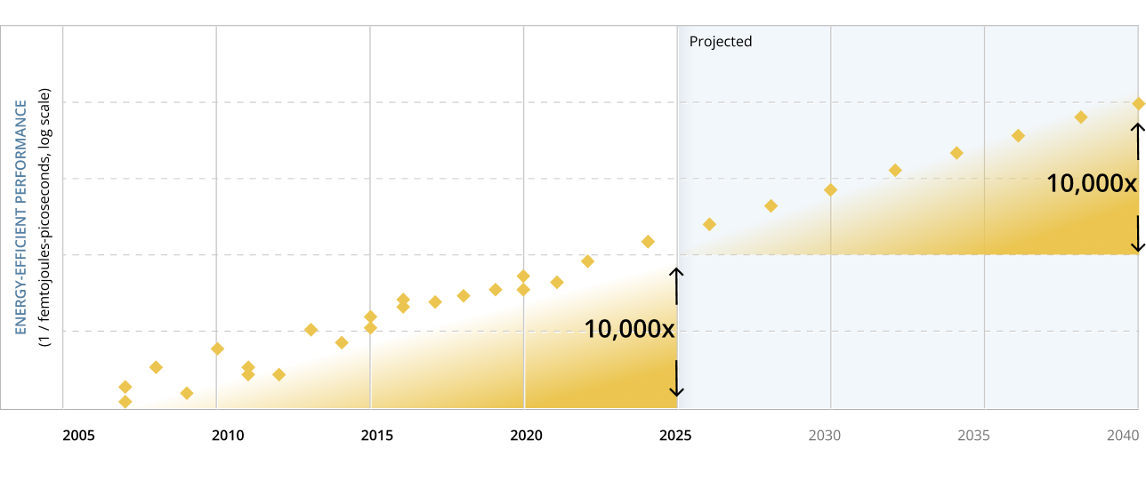 Chart - Needed in the Next 15 Years