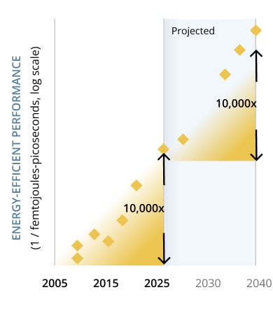 Chart - Needed in the Next 15 Years 