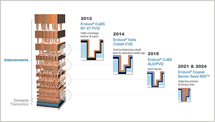 Advancing Chip Performance with 30 Years of Wiring Leadership