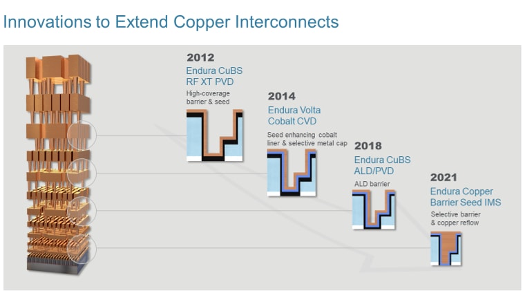 interconnect innovations