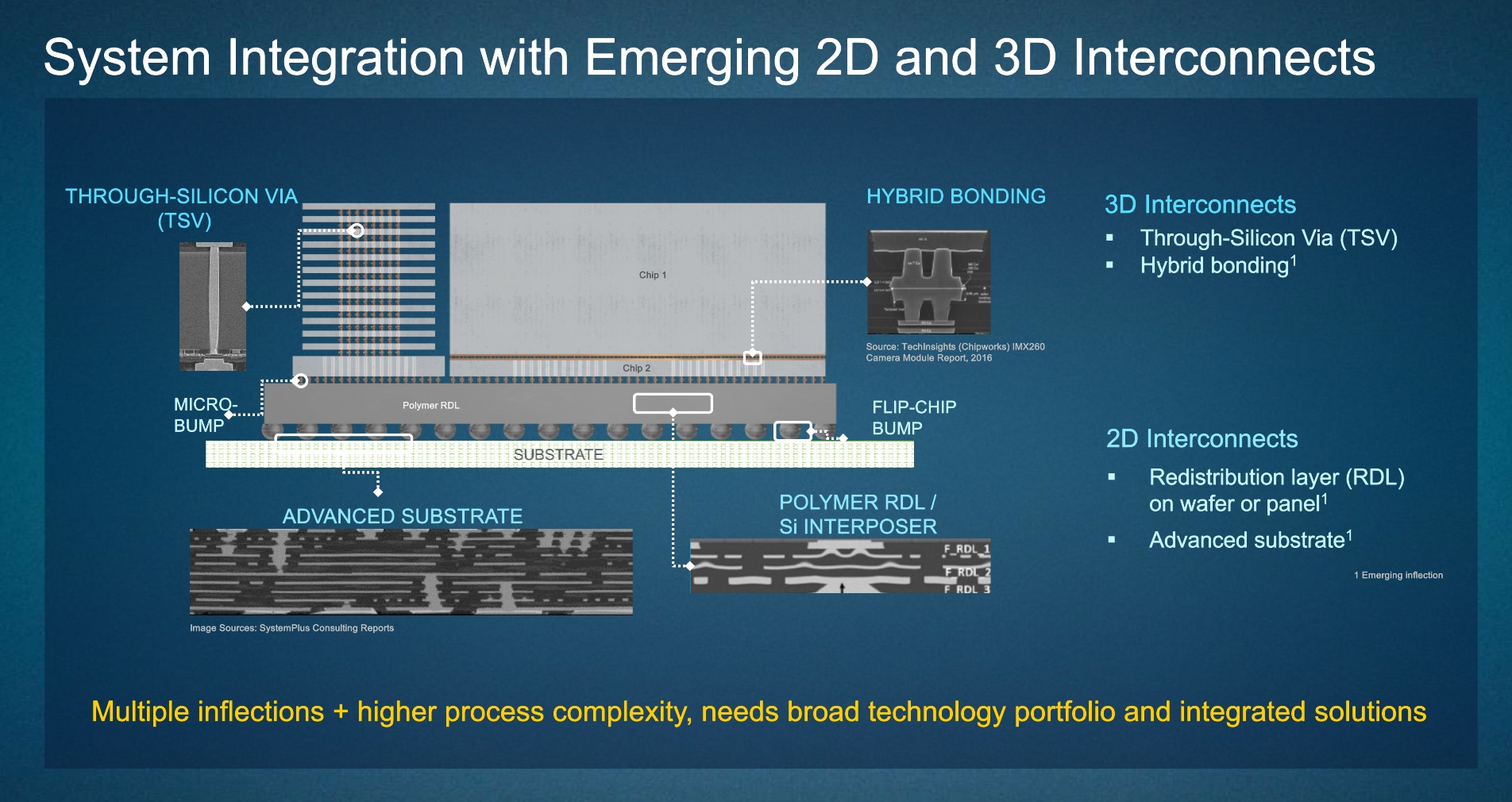 Advanced Substrates integration