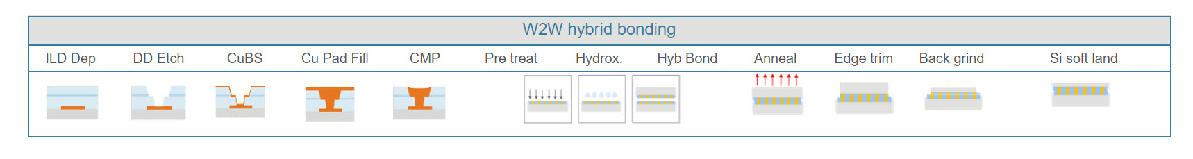 Hybrid Bonding