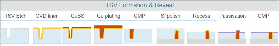 TSV formation_reveal