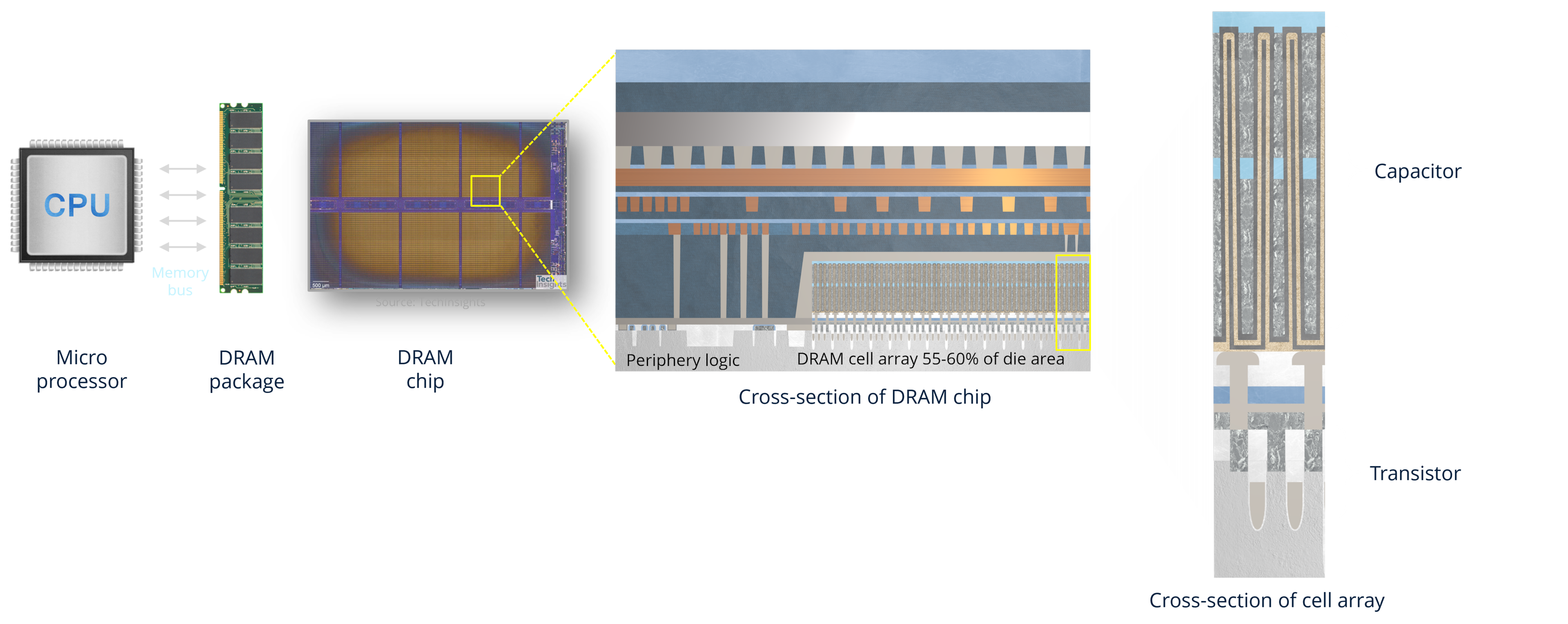 dram process