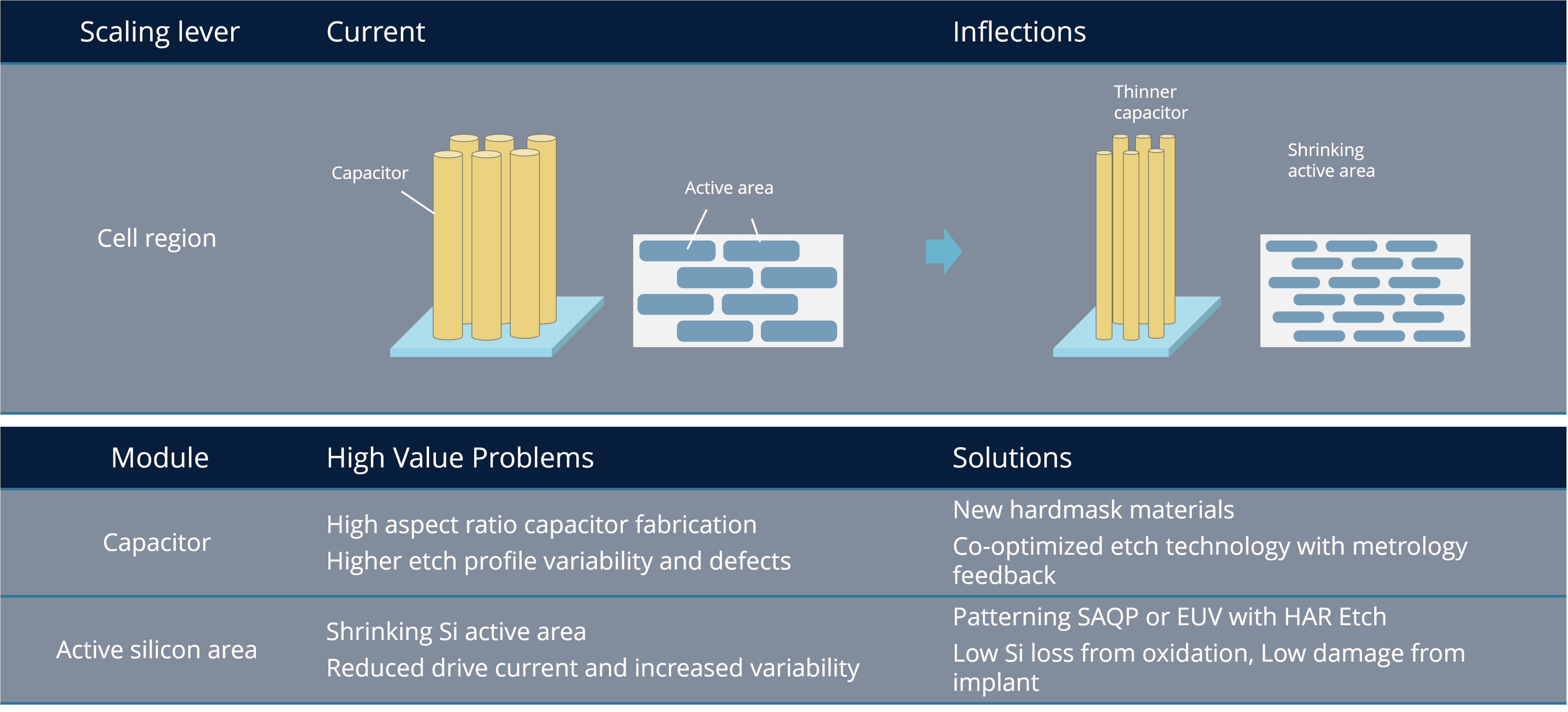 Dram cell region