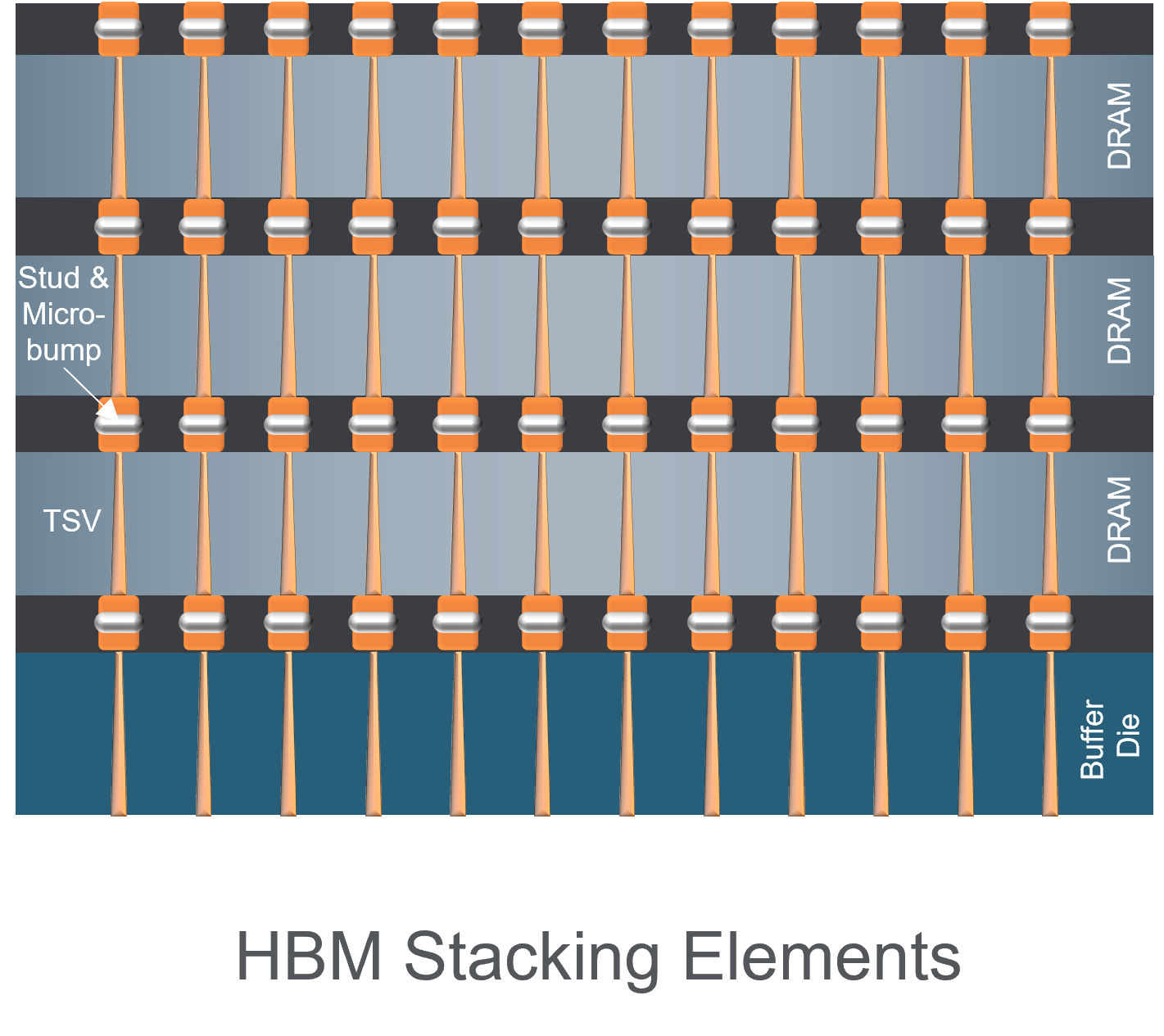 HBM Stacking Elements