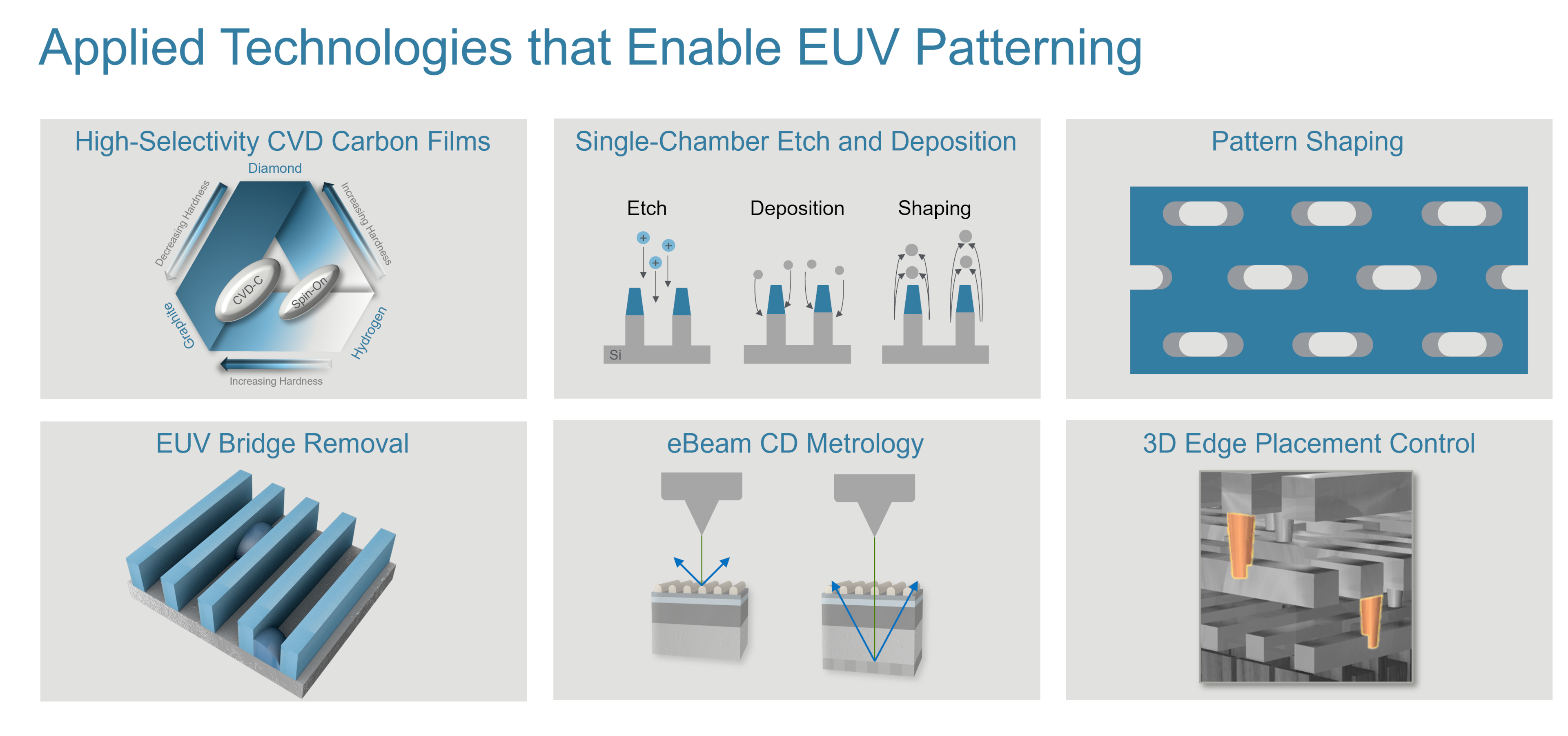 Patterning Technologies